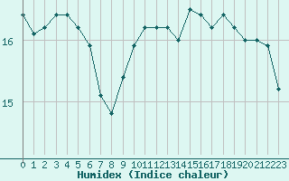 Courbe de l'humidex pour Langres (52) 