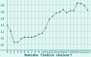 Courbe de l'humidex pour Cabestany (66)