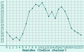 Courbe de l'humidex pour Weitra