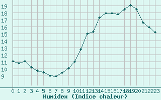 Courbe de l'humidex pour Paris - Montsouris (75)