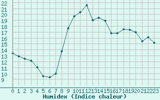 Courbe de l'humidex pour Bastia (2B)