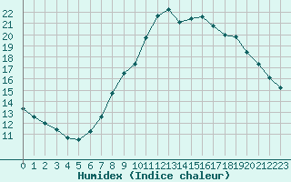 Courbe de l'humidex pour Oehringen