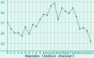 Courbe de l'humidex pour Alistro (2B)