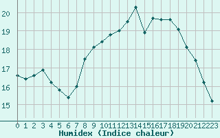 Courbe de l'humidex pour Lannion (22)