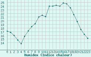 Courbe de l'humidex pour Manston (UK)