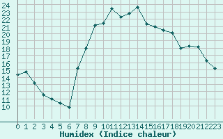 Courbe de l'humidex pour Rheinstetten