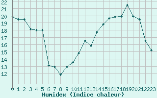 Courbe de l'humidex pour Nevers (58)