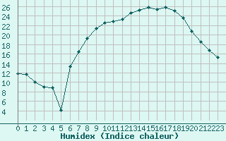 Courbe de l'humidex pour Artern