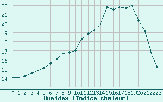 Courbe de l'humidex pour Amiens - Dury (80)