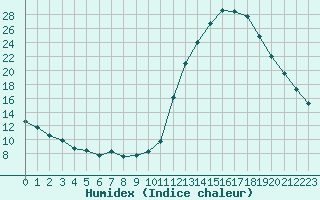 Courbe de l'humidex pour Manlleu (Esp)