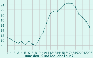 Courbe de l'humidex pour Saint-Auban (04)