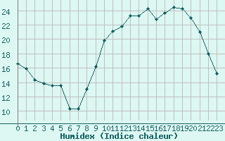 Courbe de l'humidex pour Angers-Marc (49)