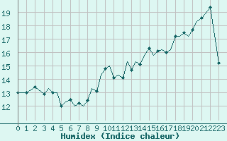 Courbe de l'humidex pour Guernesey (UK)