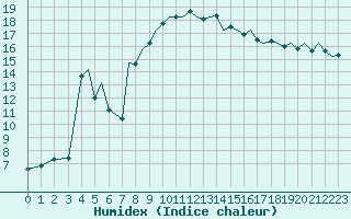 Courbe de l'humidex pour Ibiza (Esp)