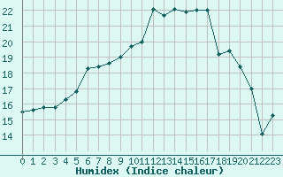 Courbe de l'humidex pour Kerstinbo