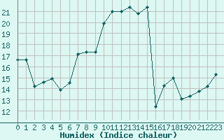 Courbe de l'humidex pour Matera
