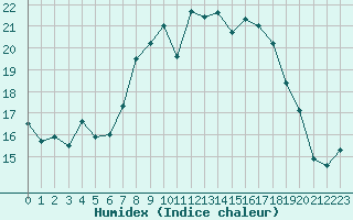 Courbe de l'humidex pour Fribourg (All)