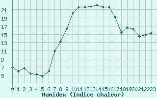 Courbe de l'humidex pour Westdorpe Aws