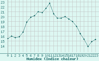 Courbe de l'humidex pour Melun (77)