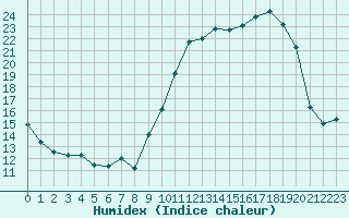 Courbe de l'humidex pour Chatelus-Malvaleix (23)