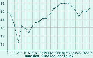 Courbe de l'humidex pour Ble / Mulhouse (68)