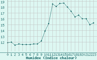 Courbe de l'humidex pour Saint-Auban (04)