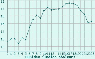 Courbe de l'humidex pour Scilly - Saint Mary's (UK)