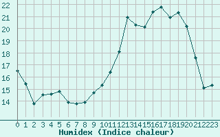 Courbe de l'humidex pour Saint-Dizier (52)