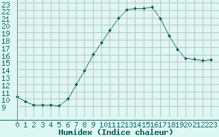 Courbe de l'humidex pour Tortosa