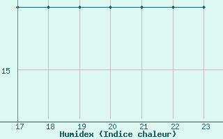 Courbe de l'humidex pour Chivres (Be)