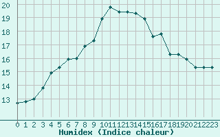 Courbe de l'humidex pour Viitasaari