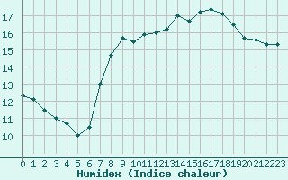 Courbe de l'humidex pour Santander (Esp)