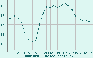 Courbe de l'humidex pour Gibraltar (UK)