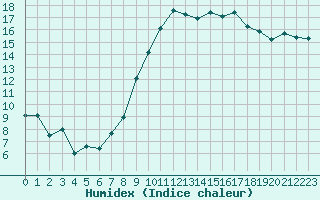 Courbe de l'humidex pour Montpellier (34)