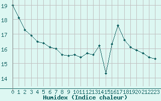 Courbe de l'humidex pour la bouée 62127