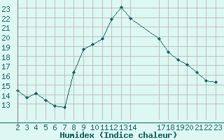Courbe de l'humidex pour Saint-Haon (43)