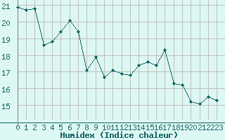 Courbe de l'humidex pour Milford Haven