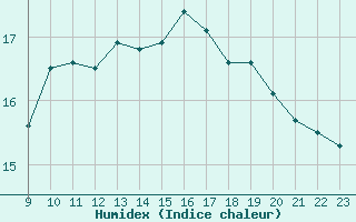 Courbe de l'humidex pour Aytr-Plage (17)