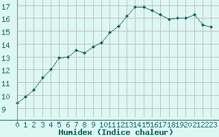 Courbe de l'humidex pour Paris - Montsouris (75)