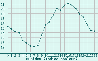 Courbe de l'humidex pour L'Huisserie (53)