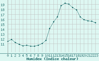 Courbe de l'humidex pour Lagny-sur-Marne (77)