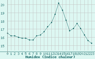 Courbe de l'humidex pour Angoulme - Brie Champniers (16)