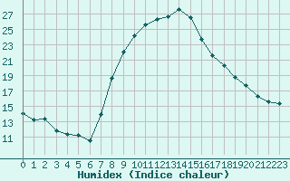 Courbe de l'humidex pour Tortosa