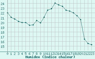 Courbe de l'humidex pour Braganca