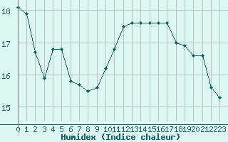 Courbe de l'humidex pour Albi (81)