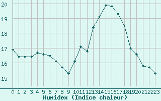 Courbe de l'humidex pour Istres (13)