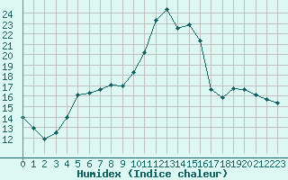 Courbe de l'humidex pour Chamonix-Mont-Blanc (74)