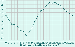 Courbe de l'humidex pour Caen (14)