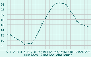 Courbe de l'humidex pour Hinojosa Del Duque