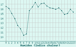 Courbe de l'humidex pour Dole-Tavaux (39)